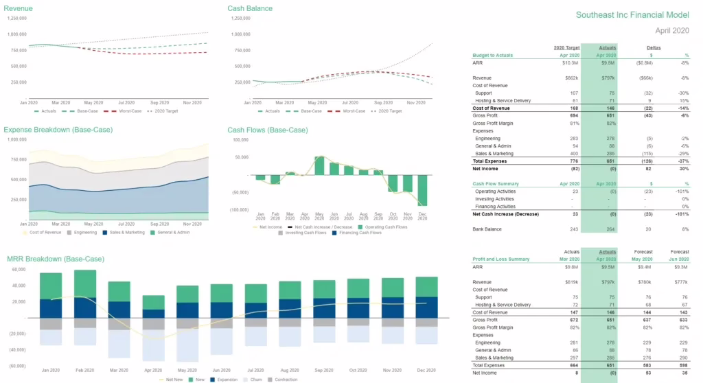 SaaS financial model dashboard showing revenue, cash balance, expenses, cash flows, MRR breakdown, and profit and loss summary for 2020.