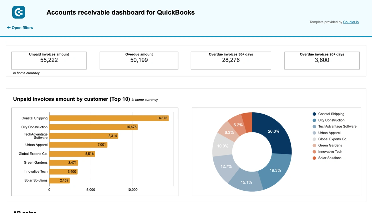 Accounts receivable dashboard for QuickBooks showing unpaid invoice amounts, overdue amounts, and top customer breakdowns in bar and pie charts.