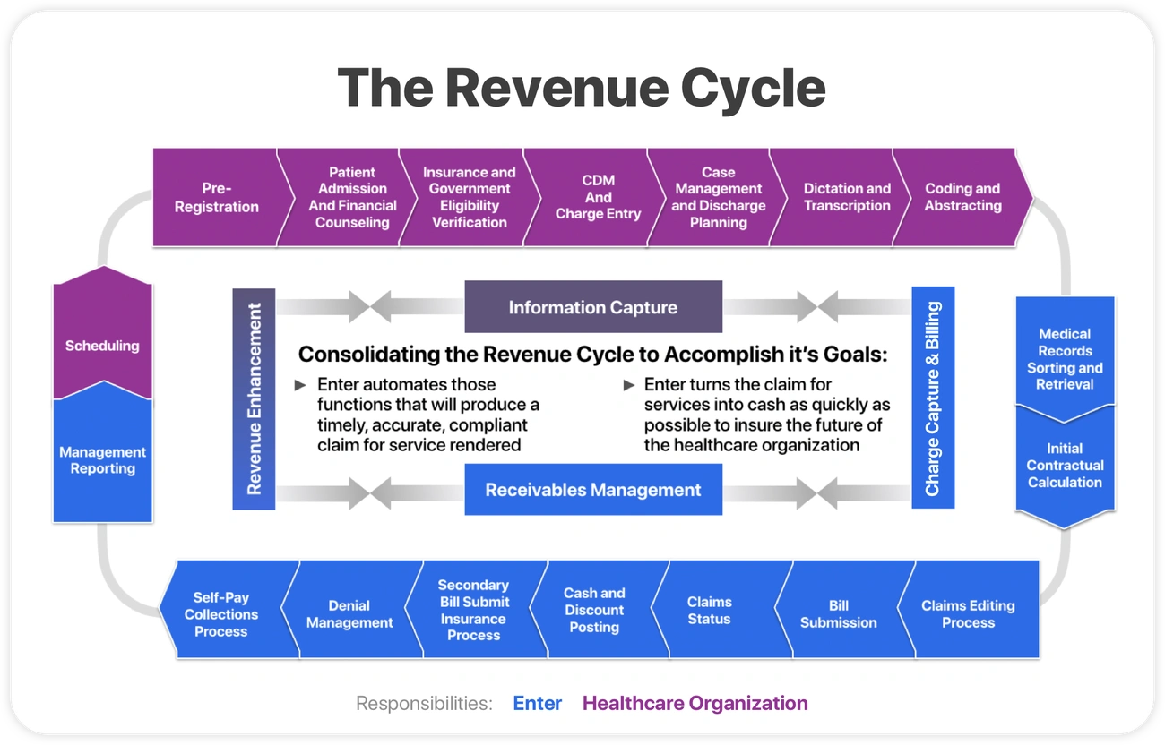 Flowchart showing the comprehensive revenue cycle steps including pre-registration, billing, claims, and collections processes.