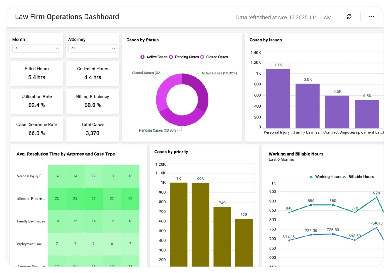 Law Firm Operations Dashboard showing case status, issues, priority, billed hours, and resolution times by attorney.